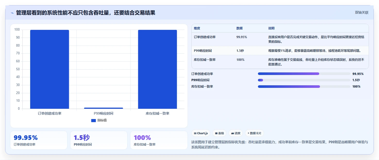 电商系统开发：企业管理层案例思路：性能压测怎样优化系统架构