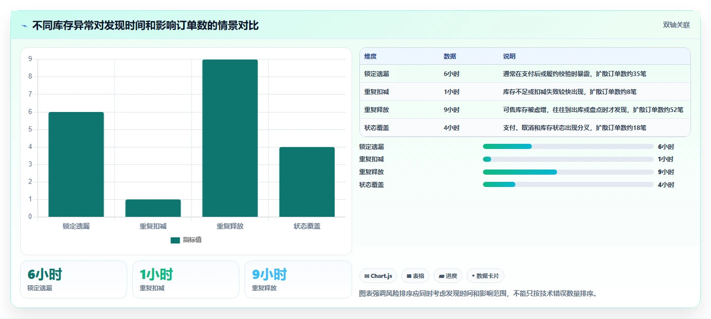 数据库存：技术负责人新手问答：库存锁定做不好会出现哪些数据迁移风险