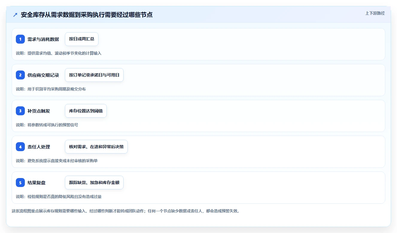 仓库安全库存管理怎么落地？从采购周期讲清团队协同