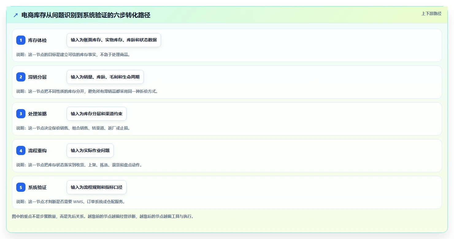电商库存建设路线：从滞销处理到选型方法分几步