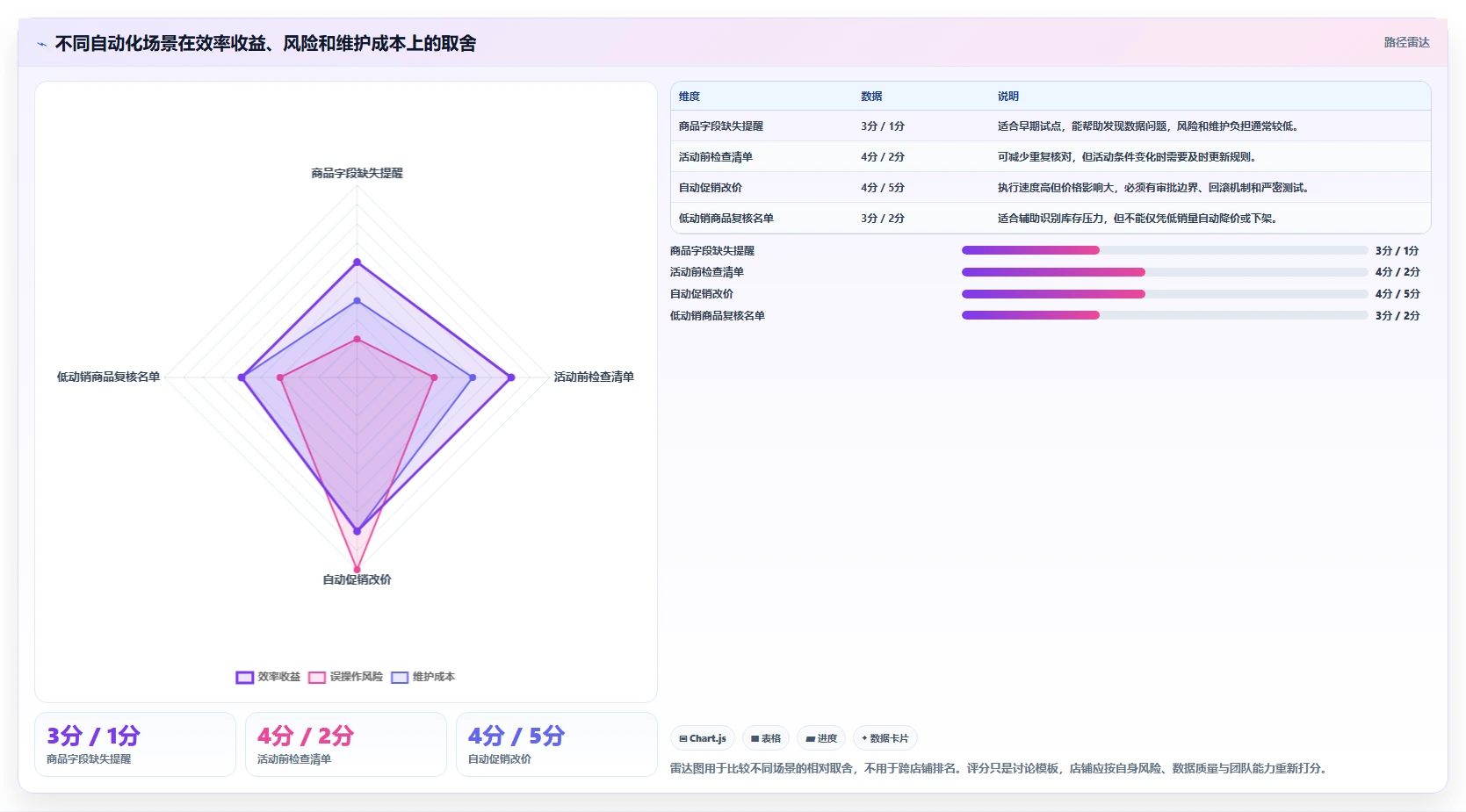如何运营好一个店铺应用思路：围绕商品结构拆解自动化方案