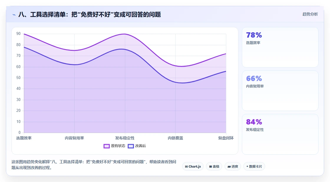 八、工具选择清单：把“免费好不好”变成可回答的问题