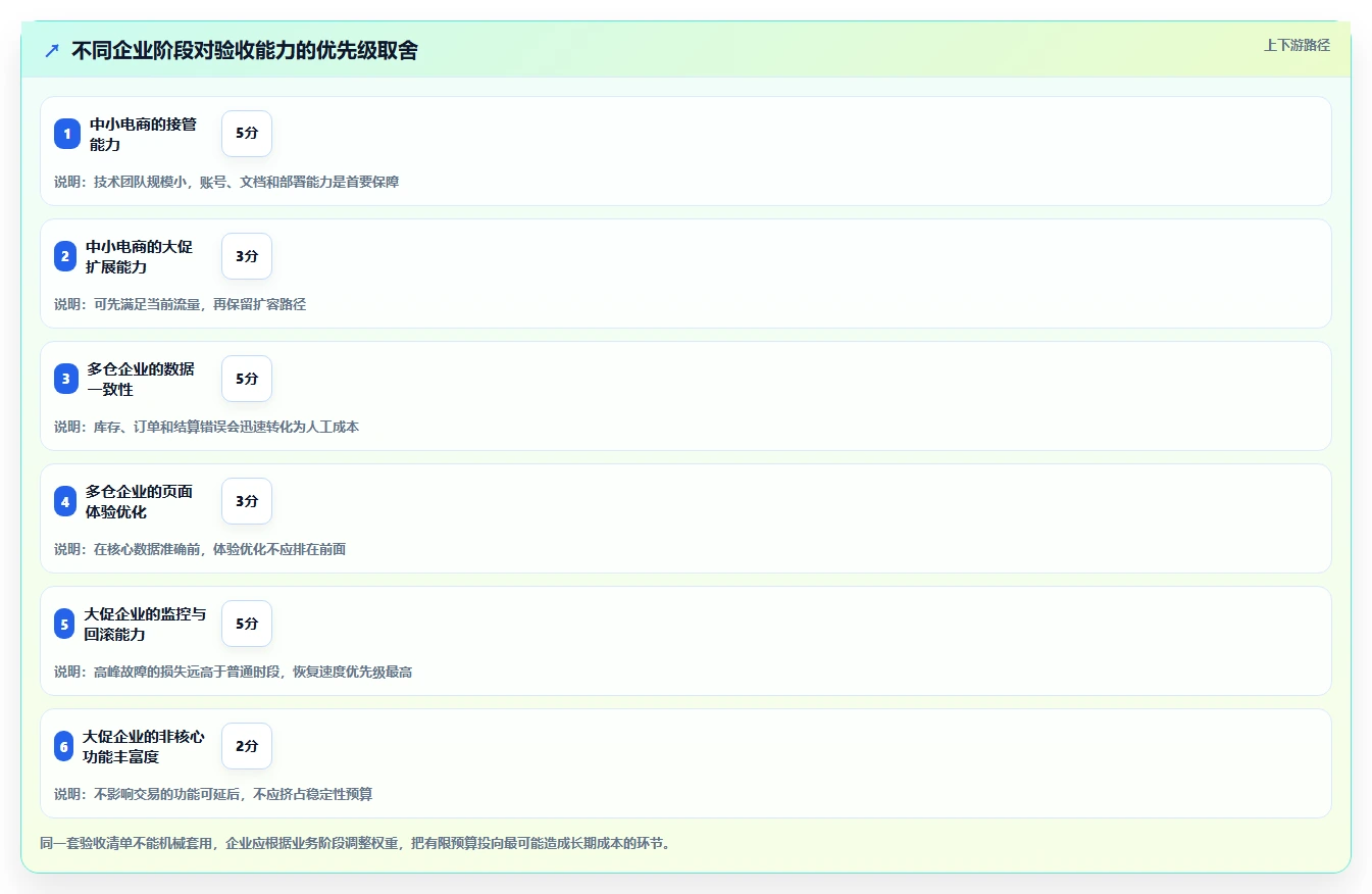电商系统开发：电商企业风险清单：上线验收最需警惕的维护成本高
