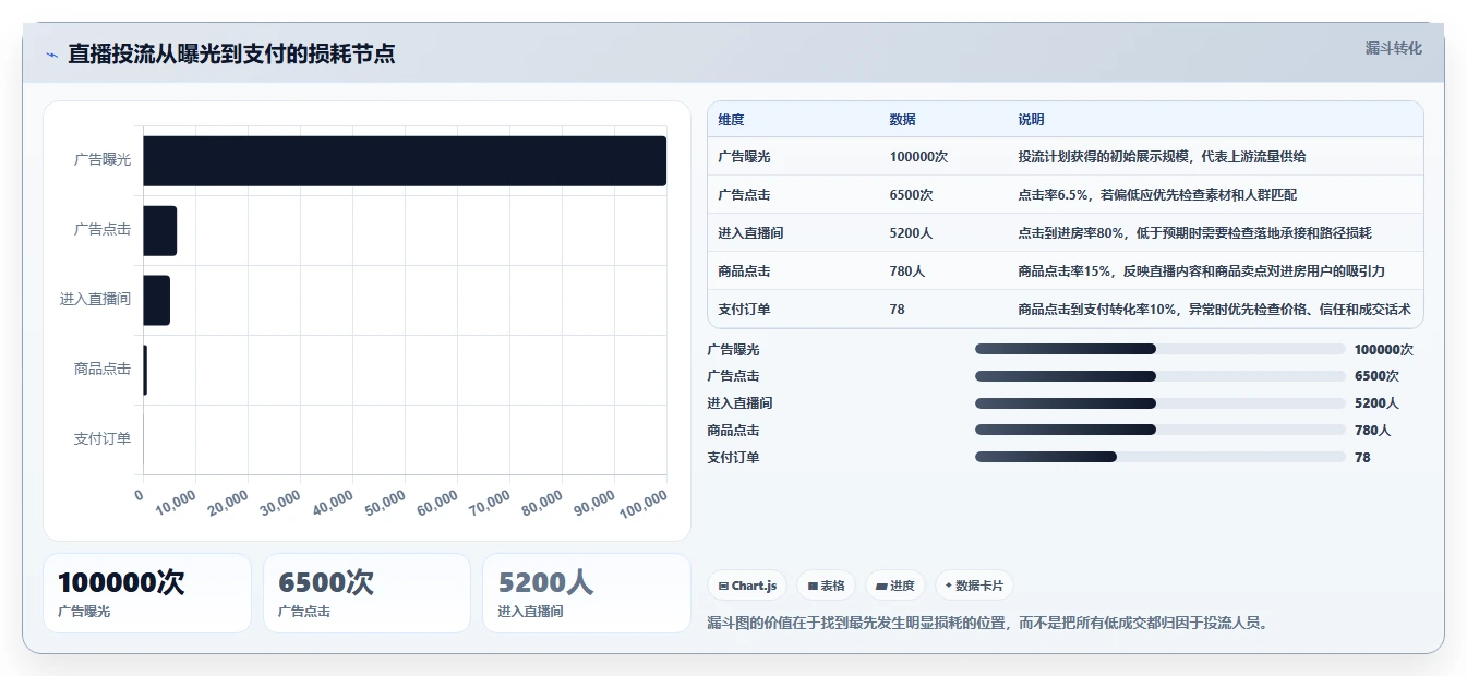 直播数据复盘：投流人员对比指南：不同转化率方案如何影响优化投流效率