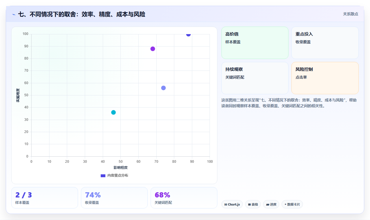 七、不同情况下的取舍：效率、精度、成本与风险
