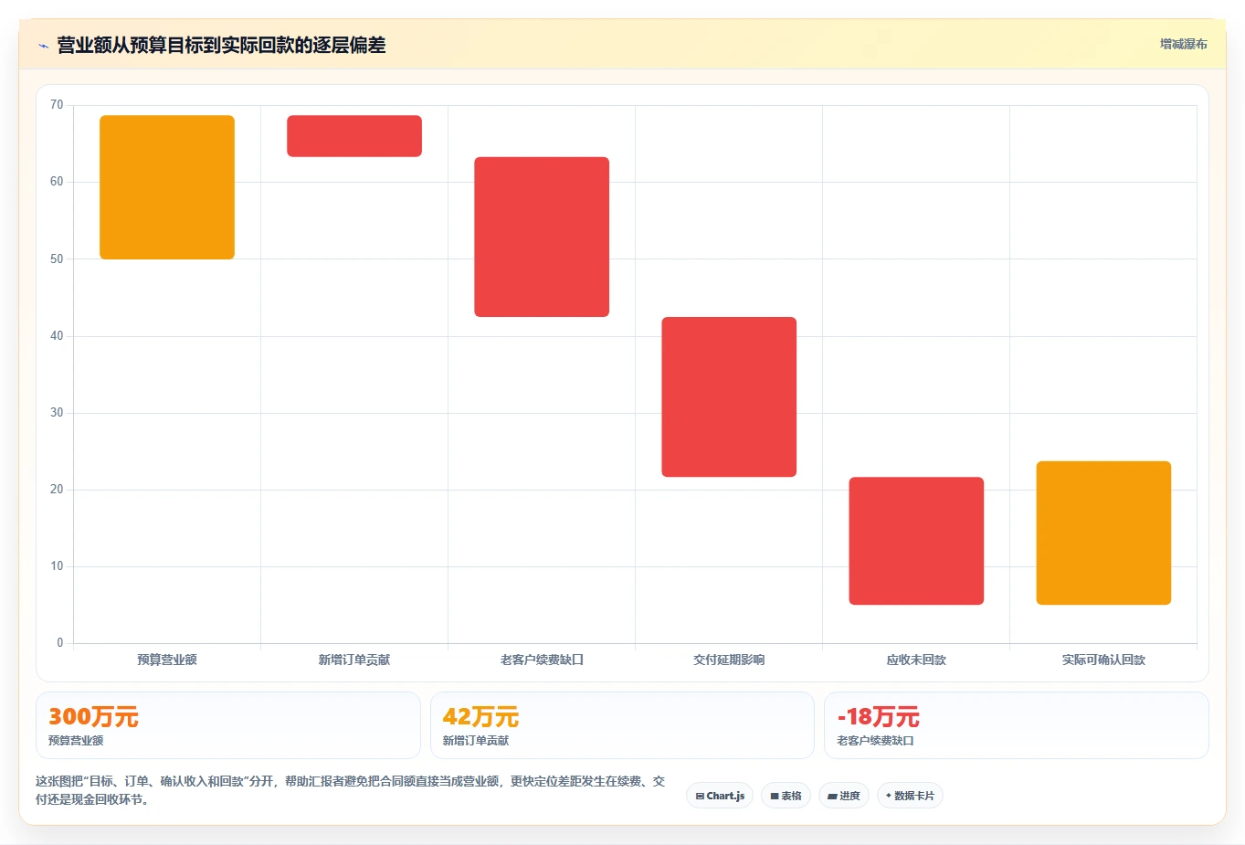 营业额分析：创业团队实战复盘：日常经营中汇报没重点的定位步骤