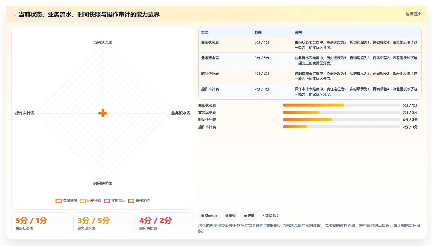 数据库存：电商企业精细化指南：从表结构设计发现历史难追溯根因