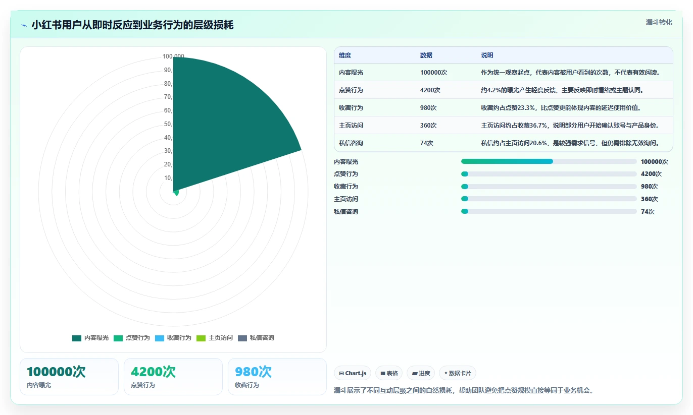 小红书数据分析：创业团队诊断清单：从互动质量排查复盘口径混乱