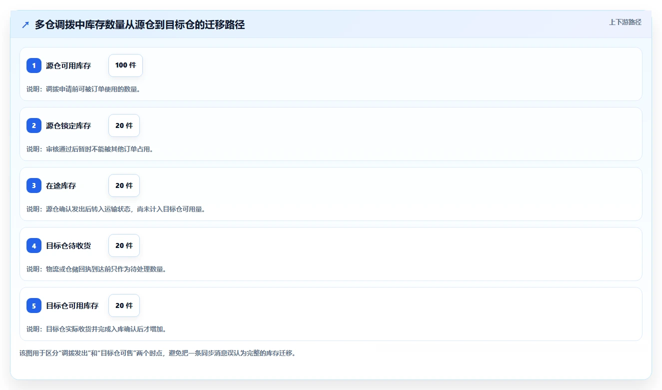 数据库存：数据库管理员场景拆解：多仓同步如何做到保证扣减一致性