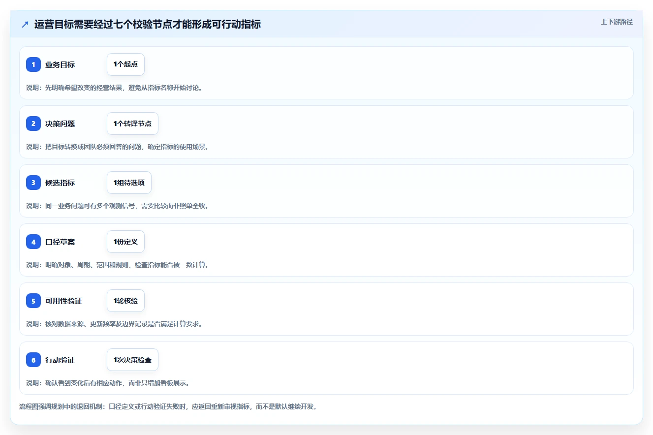 运营数据规划方法：指标口径与选型方法如何衔接