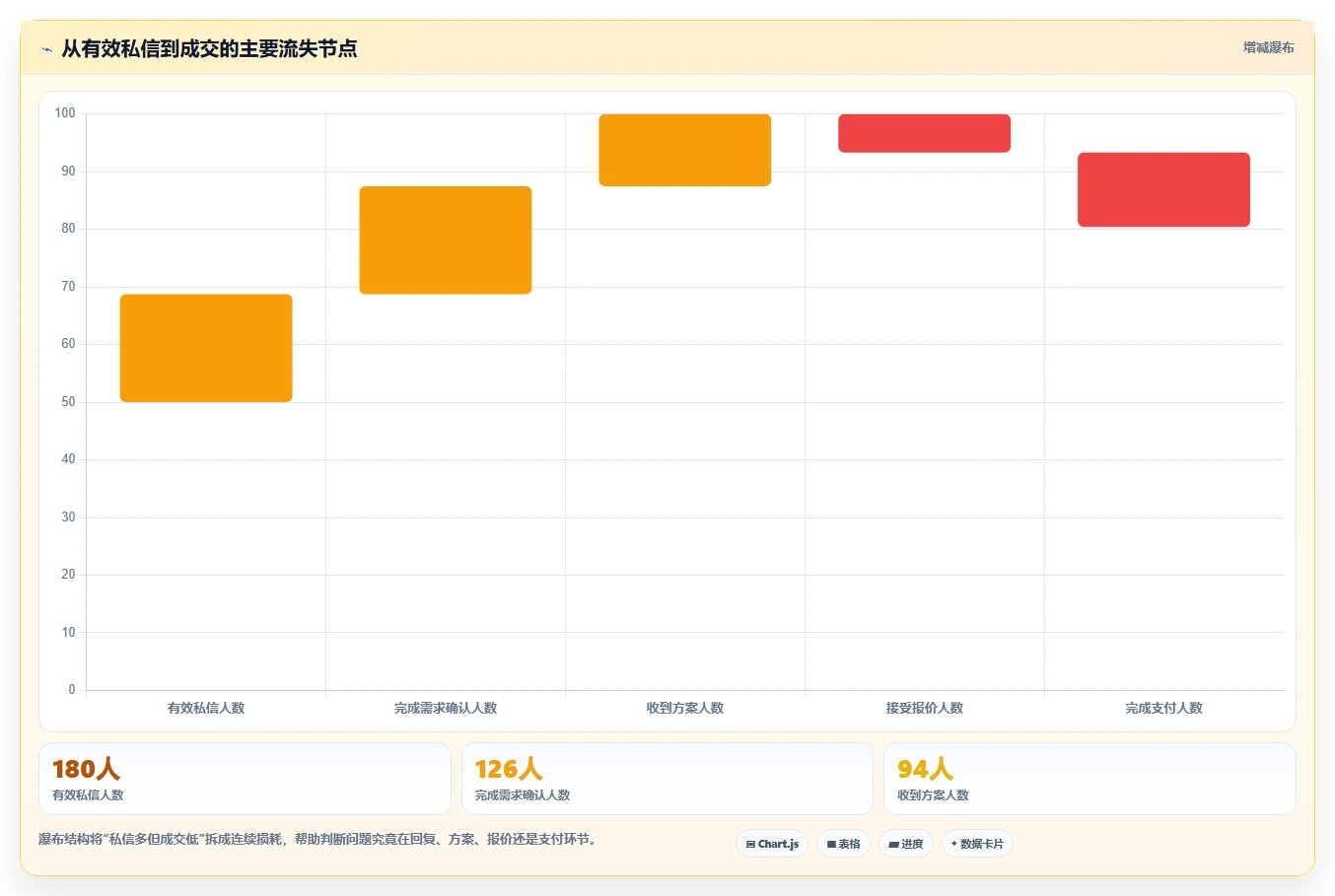 小红书数据分析：博主新手问答：账号增长做不好会出现哪些互动高不转化