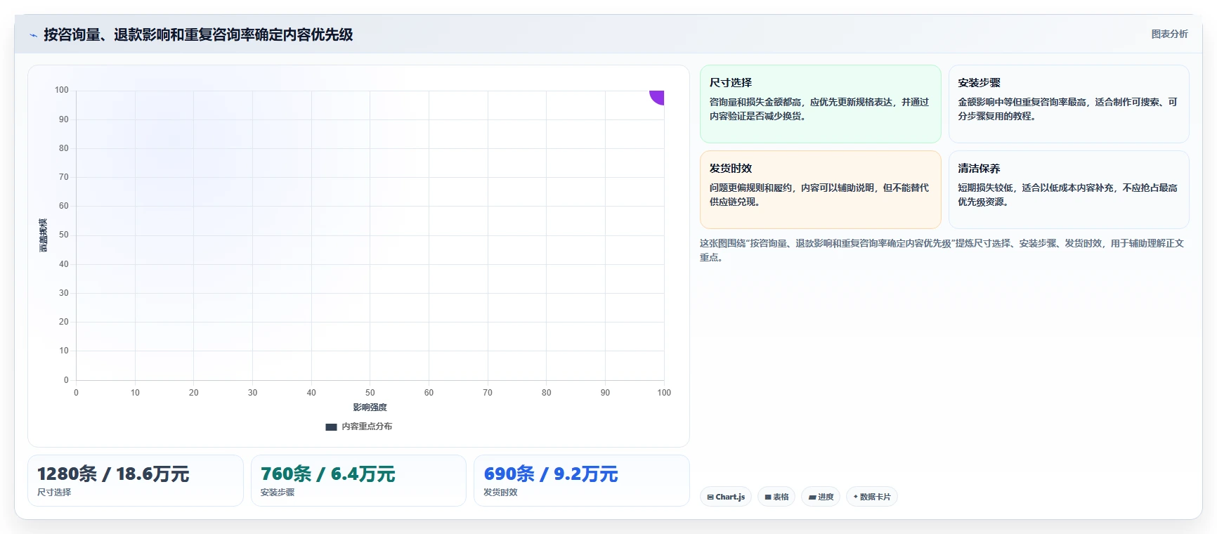 电商辅助软件：内容团队新手问答：客服提效做不好会出现哪些数据散落