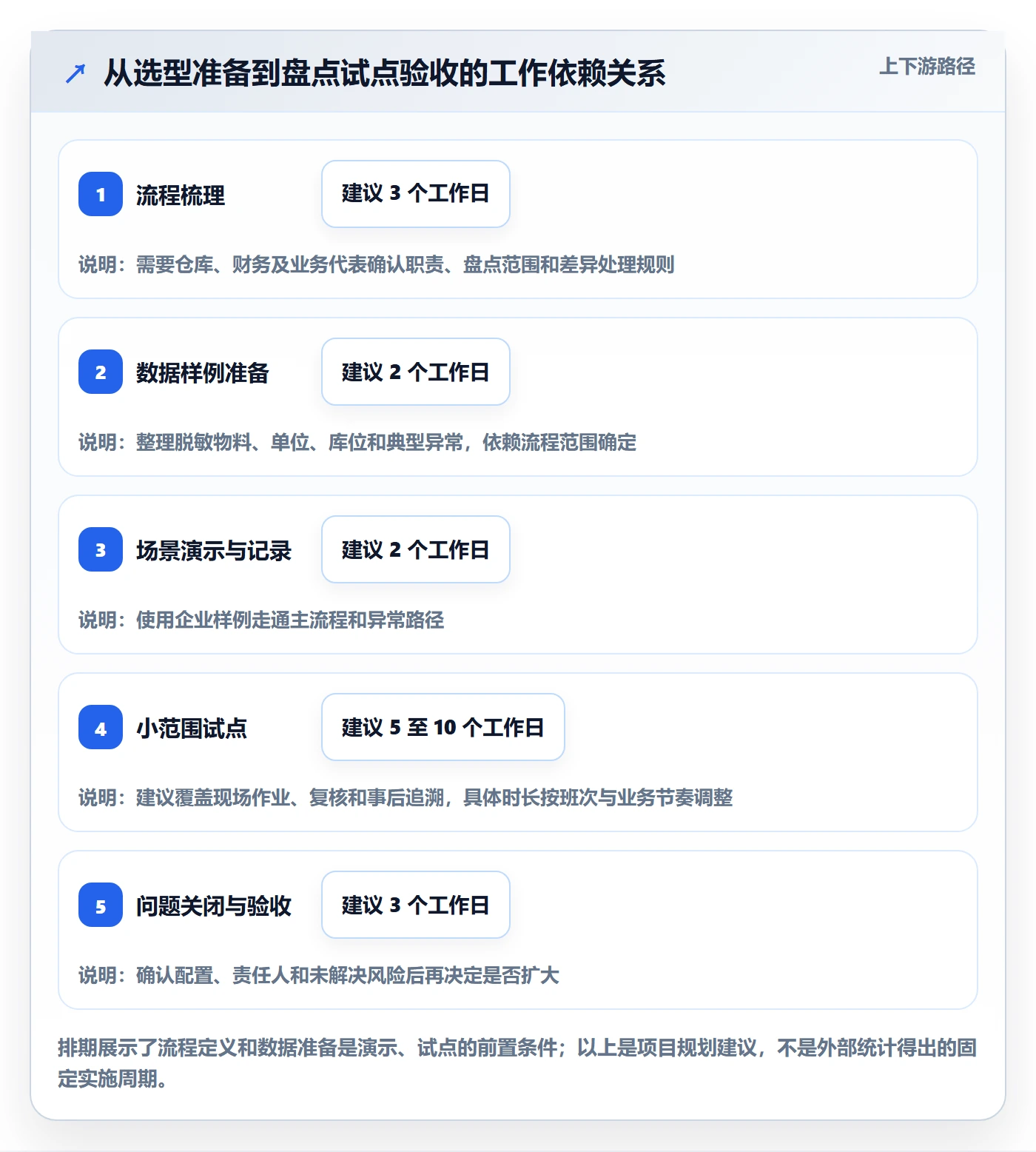 库存管理系统执行标准：盘点管理环节如何体现选型方法