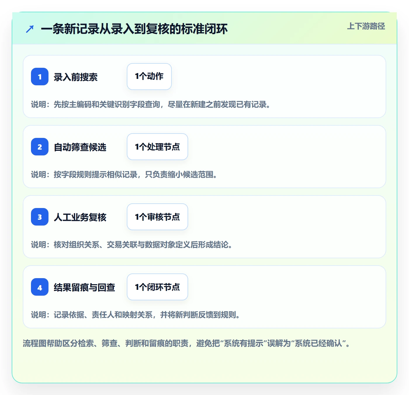 erp数据录入管理模板：围绕数据去重开展增长策略