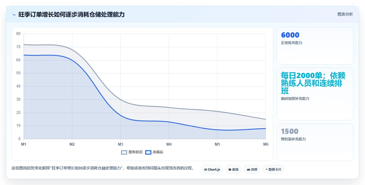 电商仓储管理：运营团队增长视角：用旺季保障放大提升库存准确率