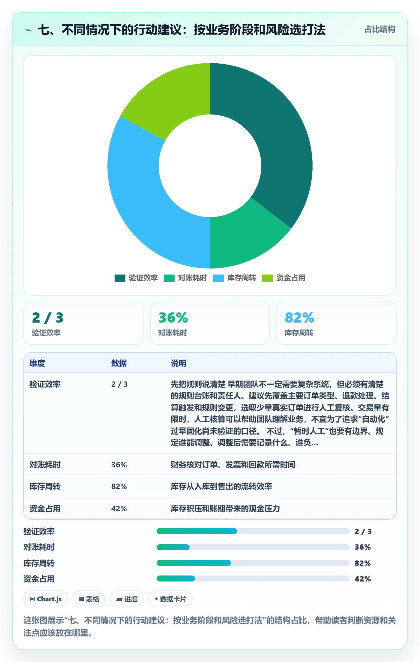 七、不同情况下的行动建议：按业务阶段和风险选打法
