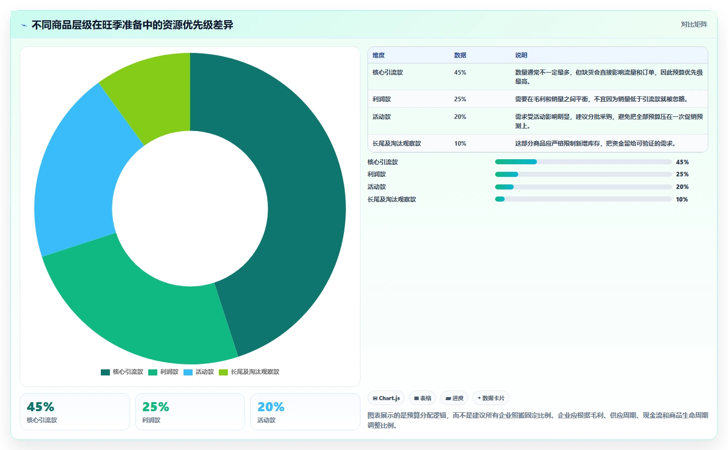 电商管理规划方法：商品管理与旺季准备如何衔接