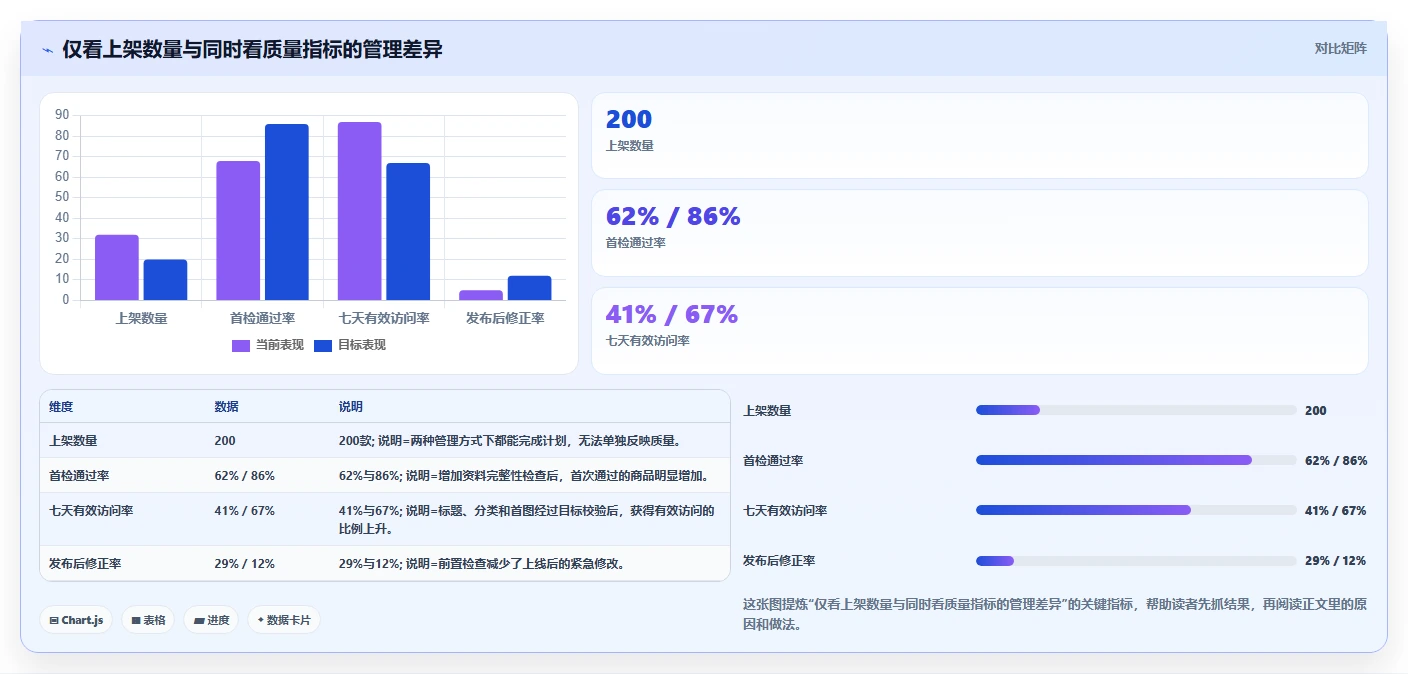 电商辅助软件：内容团队老板版方案：商品上架的目标、动作与检查点