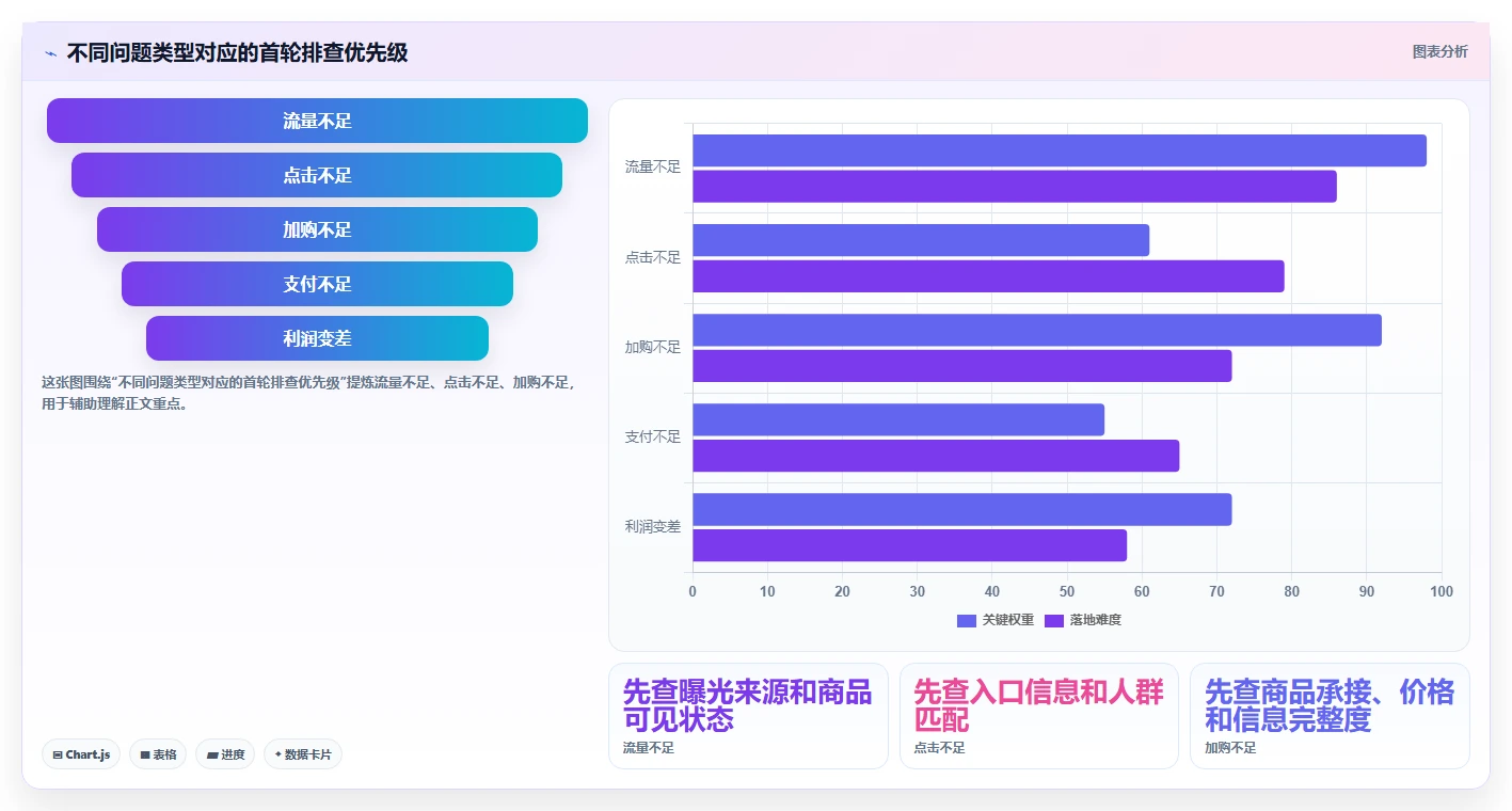 店铺运营包括哪些方面规划方法:流量运营与指标体系如何衔接