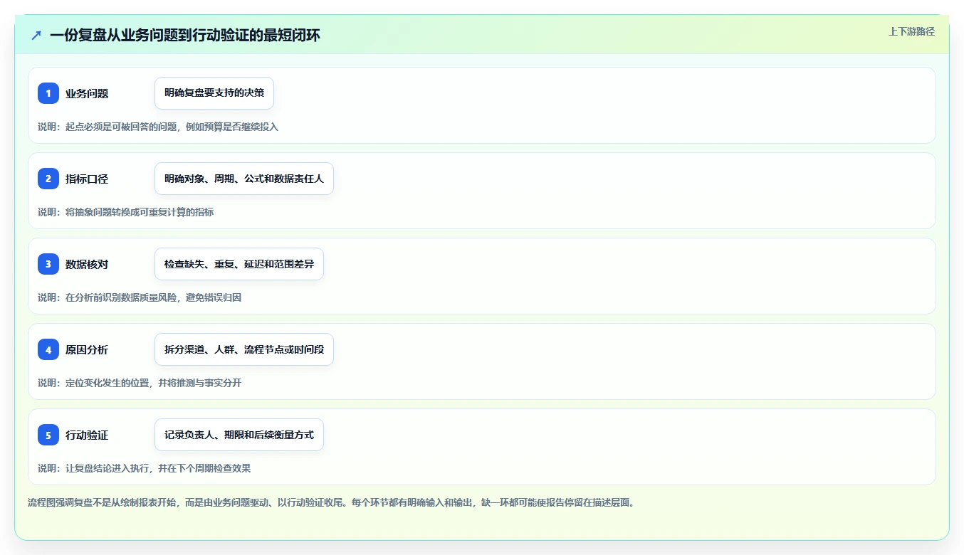 运营数据系统搭建：复盘报告从哪里开始
