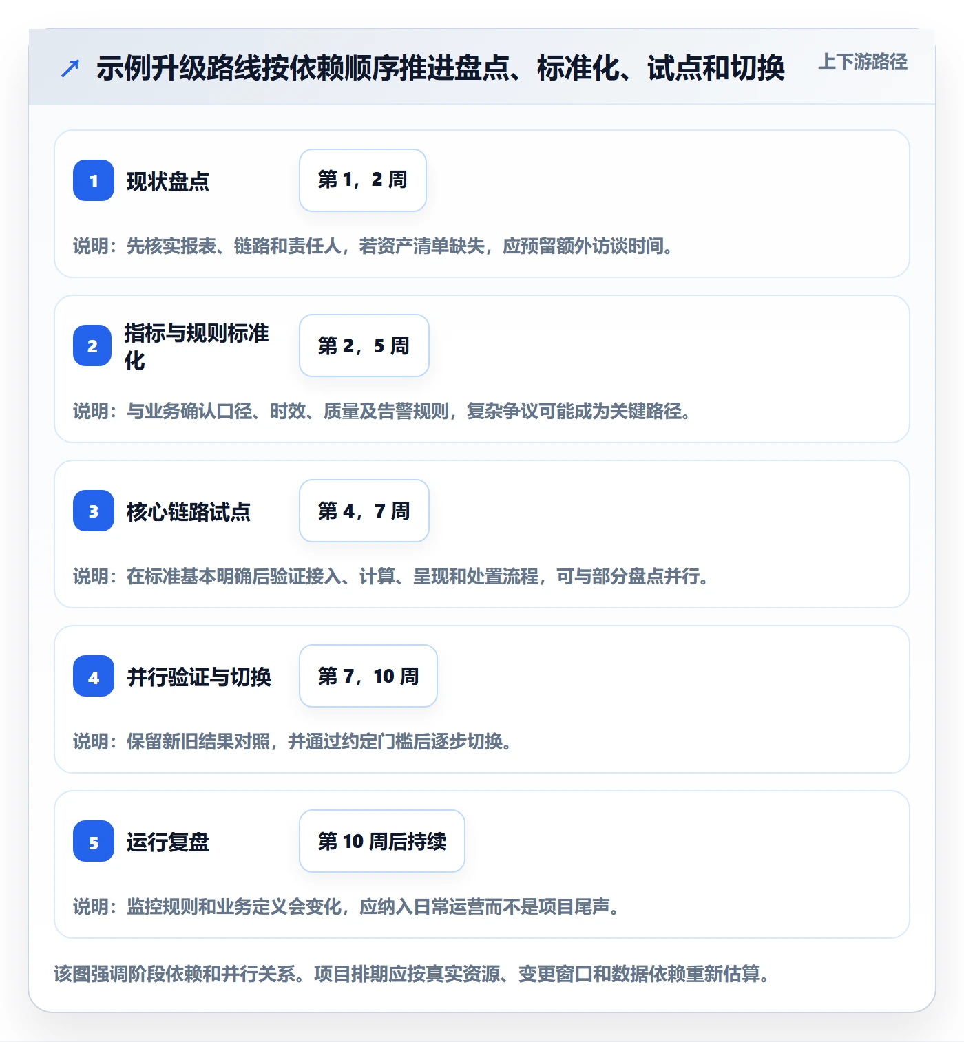 bi 平台升级方案：用标准化管理改善实时监控