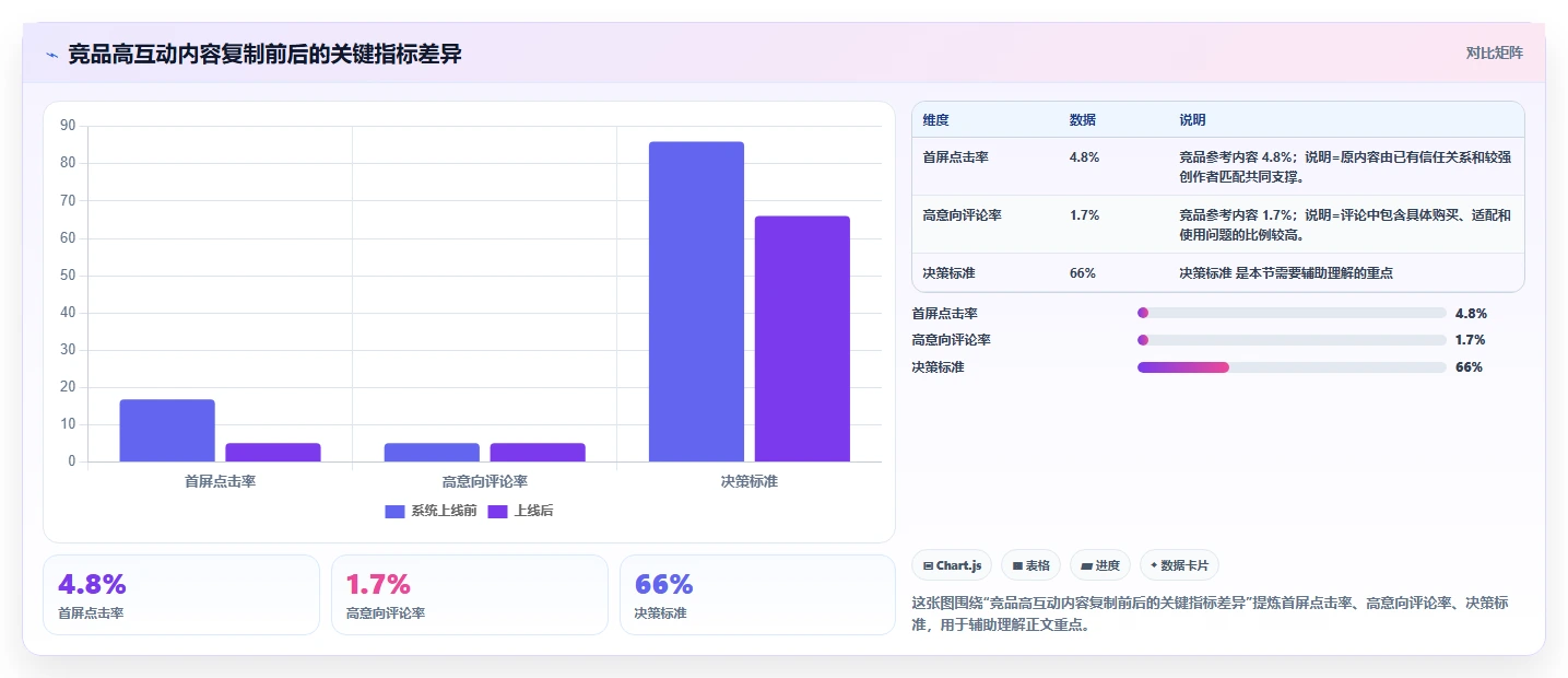 小红书数据分析：创业团队评估框架：竞品追踪是否真正带来优化投放预算