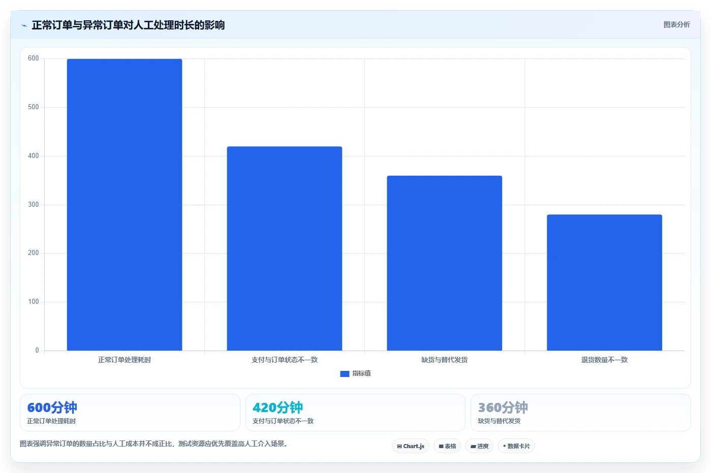 电商系统开发：供应链团队常见问题汇总：测试验收与测试不充分一次讲清