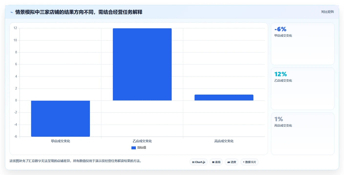 电商数据运营优化清单：经营复盘与多店经营的关键动作