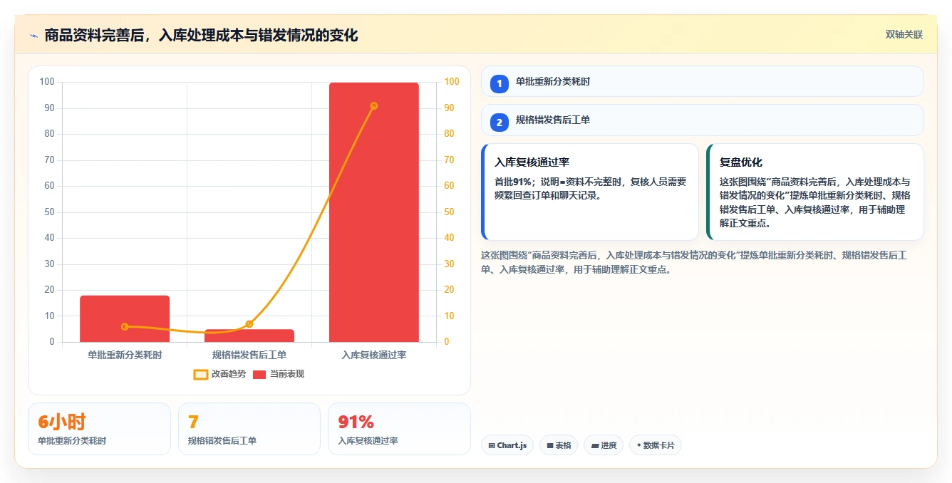库存出入库：采购人员入门版路线：新品上架从准备、执行到复盘