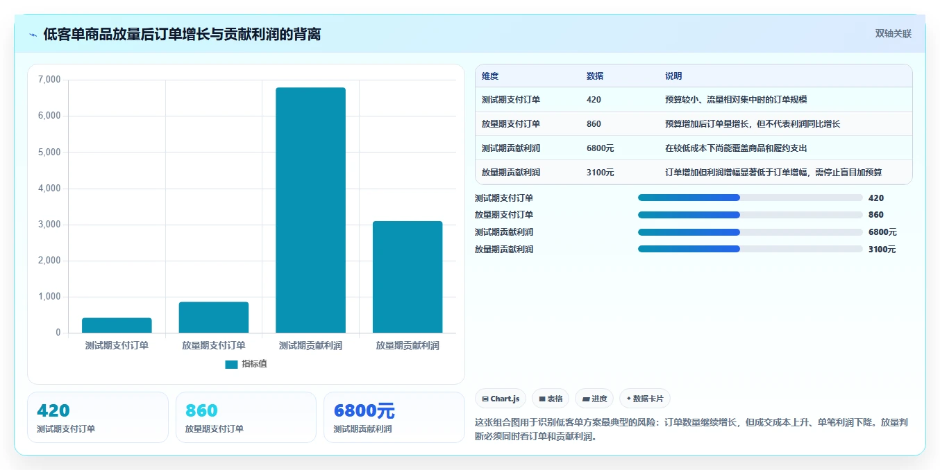 直播数据复盘：选品团队对比指南：不同客单价方案如何影响优化投流效率