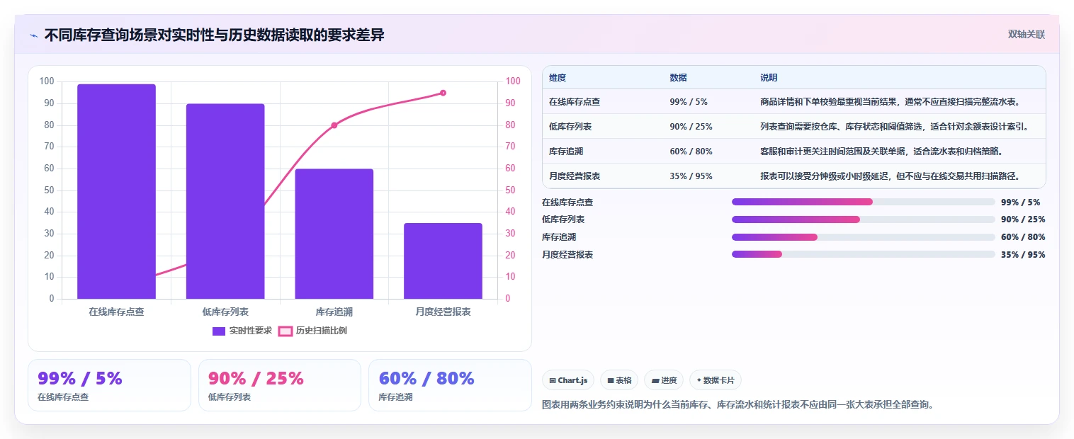 数据库存：电商企业年度规划：表结构设计怎样持续改善提升查询性能