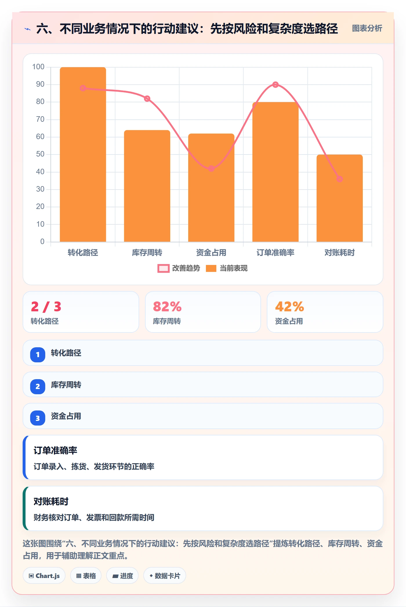 六、不同业务情况下的行动建议：先按风险和复杂度选路径