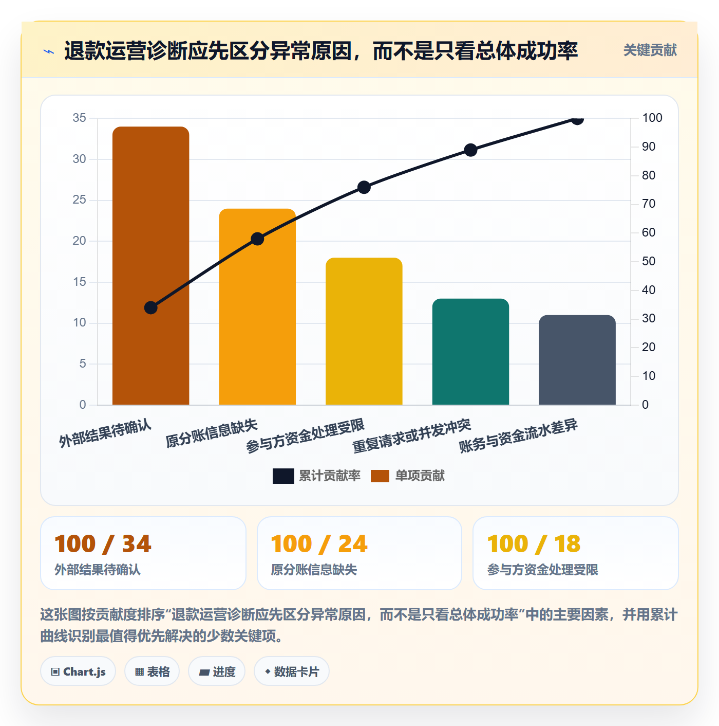 分账系统方案设计：退款处理场景的精细化运营怎么做