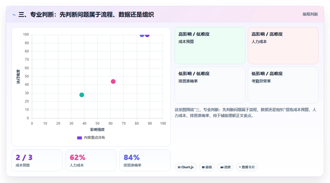 三、专业判断：先判断问题属于流程、数据还是组织