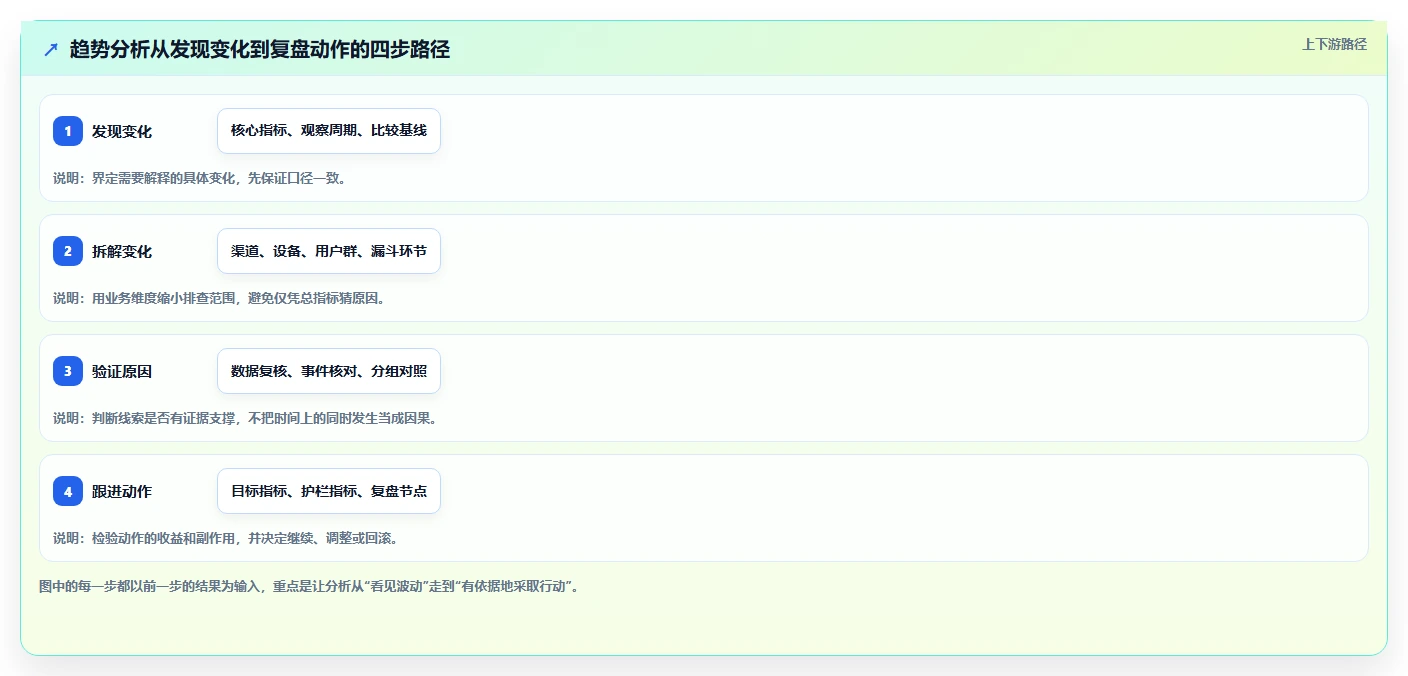 运营数据怎么优化？先从趋势分析的核心功能入手