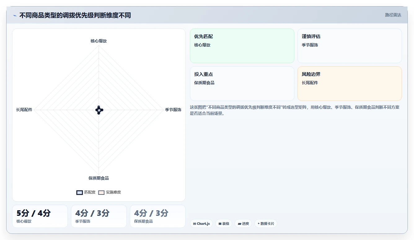 电商仓储管理：品牌零售商入门版：多仓调拨的完整方法与步骤