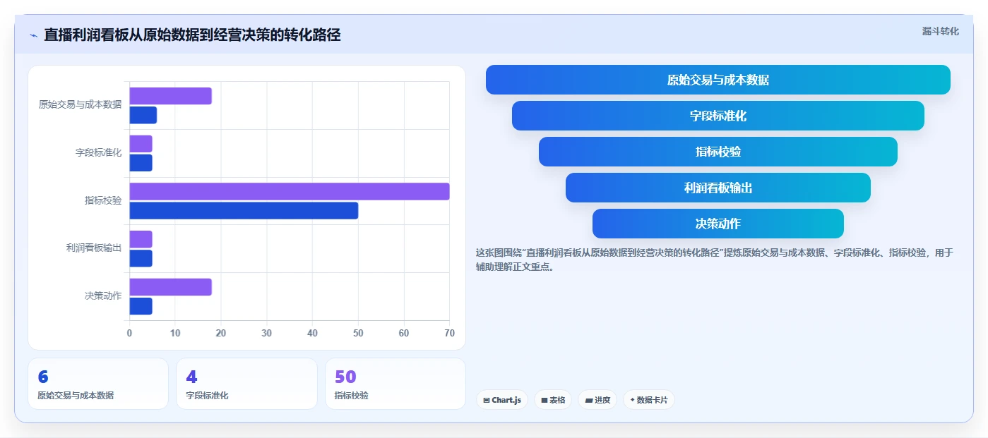 电商利润计算：直播团队一页讲清：平台费用与算清真实利润的关系