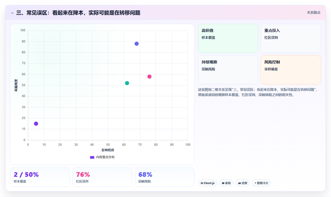 三、常见误区：看起来在降本，实际可能是在转移问题