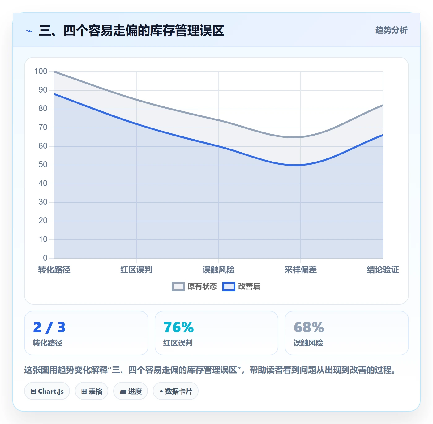 三、四个容易走偏的库存管理误区