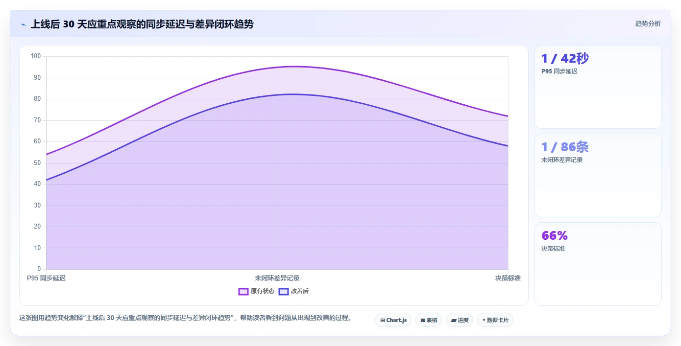 数据库存：项目经理新手问答：缓存同步做不好会出现哪些账实不一致