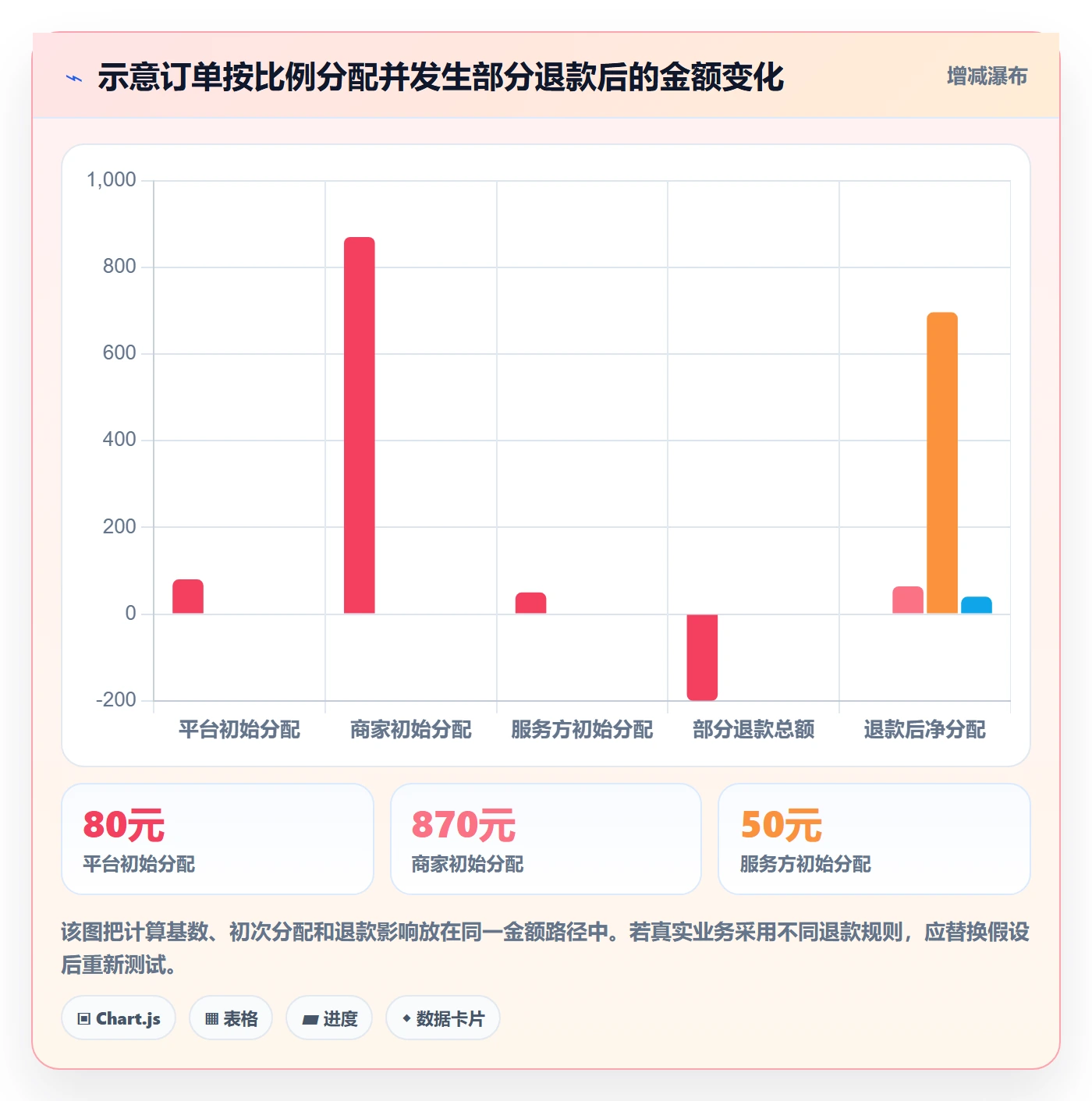 分账系统实用方法：围绕分账规则建立工具对比