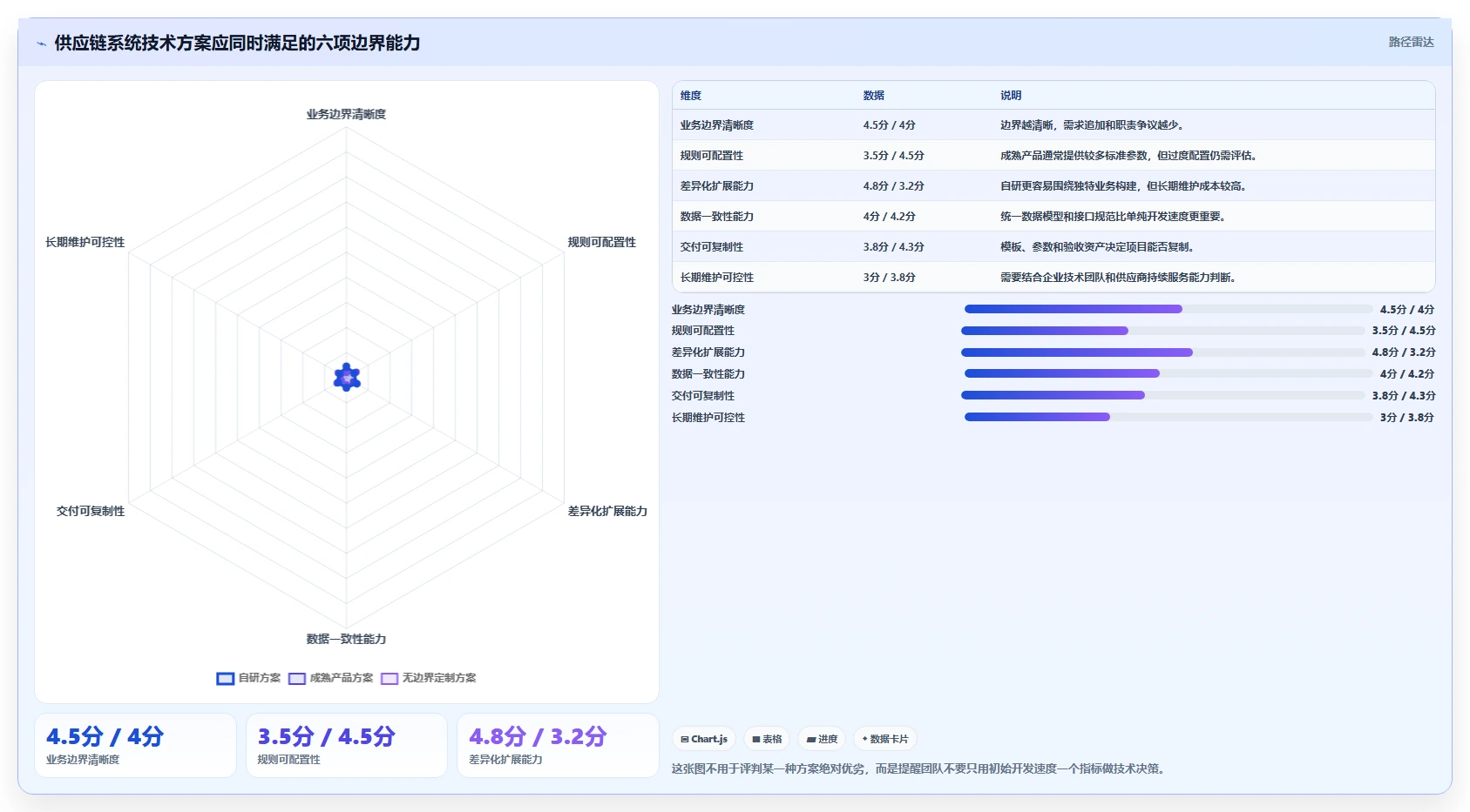 电商系统开发：供应链团队标准化教程：用技术选型复制明确项目边界