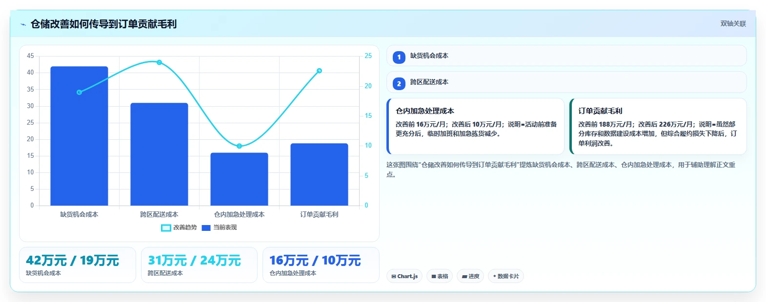 电商仓储管理：直播商家年度规划：补货决策怎样持续改善改善多仓协同