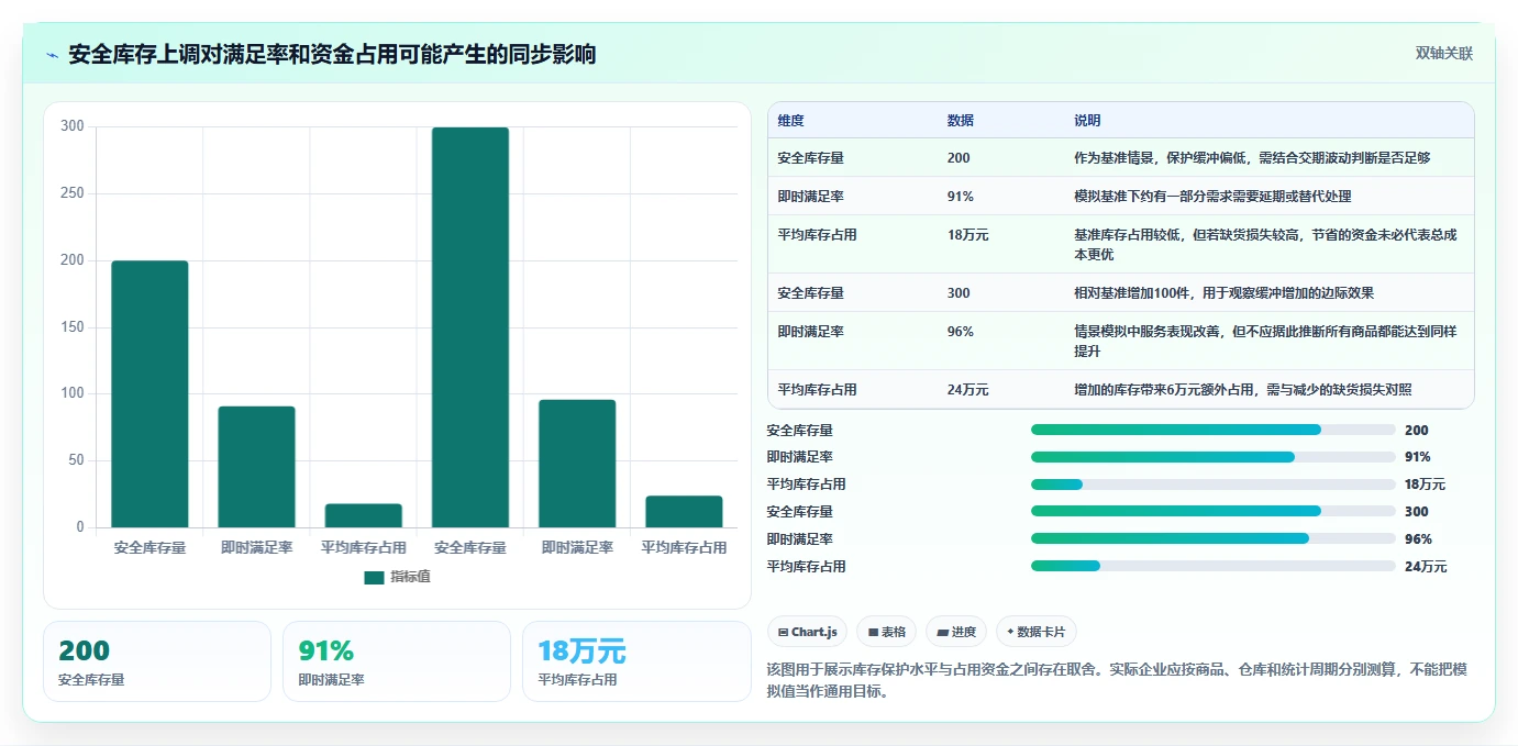 仓库安全库存管理问题诊断：动态调整如何用新手避坑改进