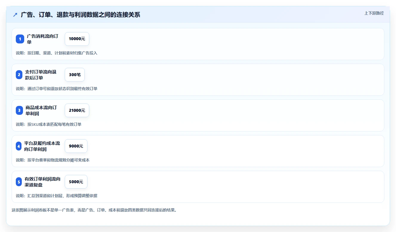 电商利润计算：投放人员入门版路线：渠道对比从准备、执行到复盘
