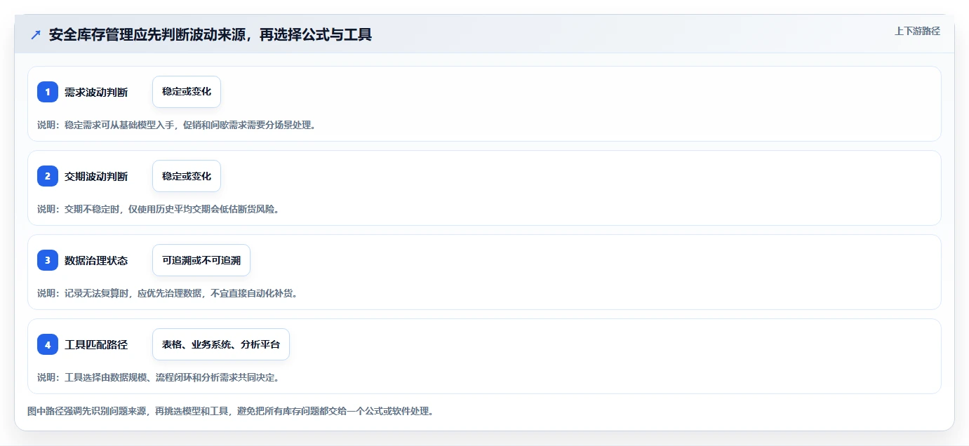 仓库安全库存管理工作指南：用工具对比解决安全库存公式问题