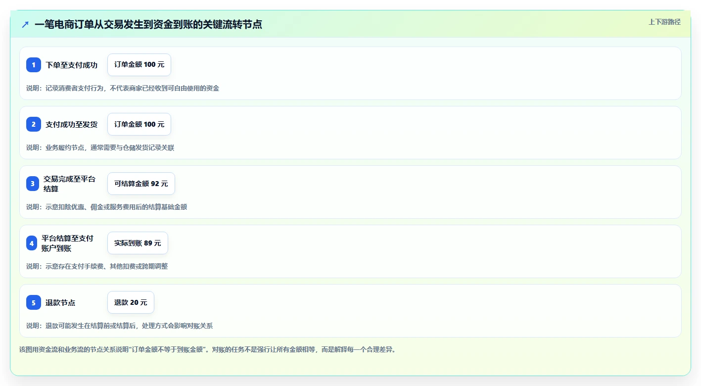 电商管理建设路线：从财务对账到风险排查分几步