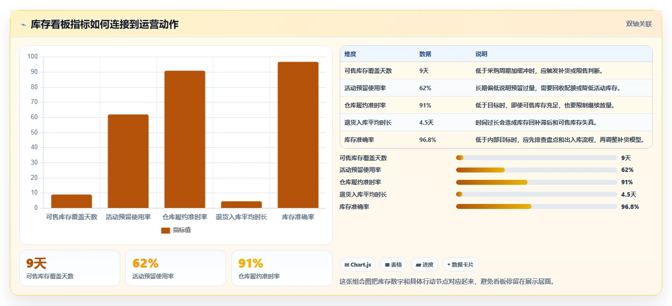 电商库存使用技巧：库存结构对应的进阶玩法方法