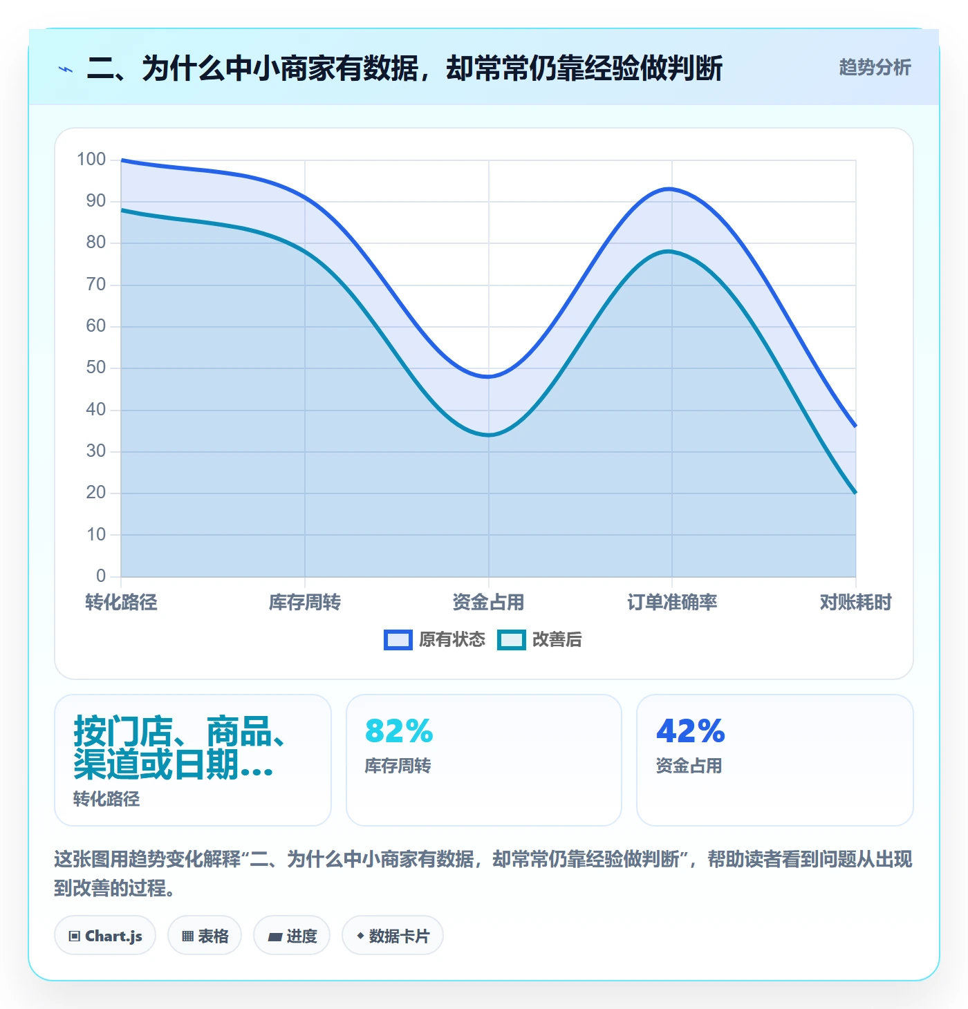 二、为什么中小商家有数据，却常常仍靠经验做判断