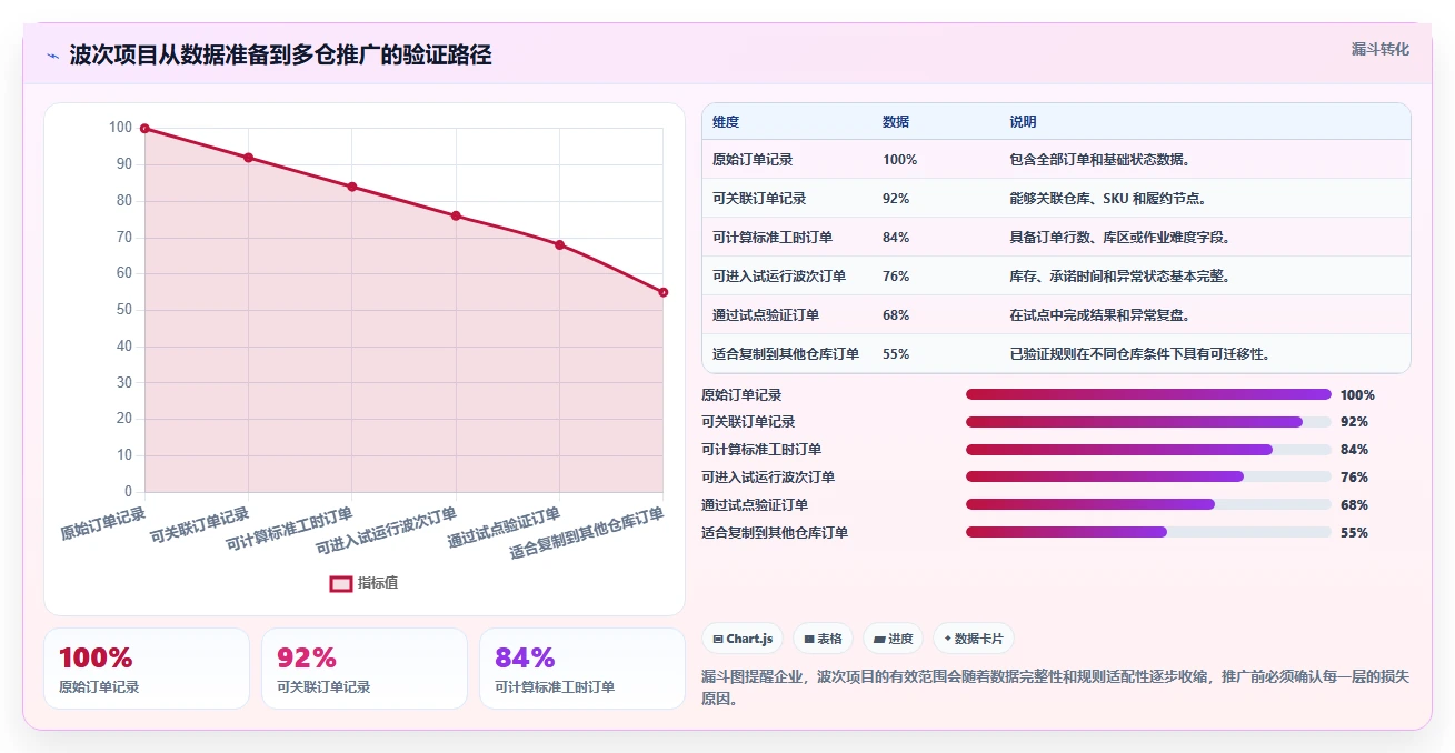 电商仓储管理：多仓企业必看清单：用波次拣选推动改善多仓协同